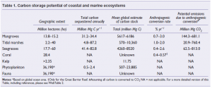 A noter qu'un ratio doit être effectué entre les capacités de stockage et la surface des systèmes. Source : HOWARD J. et al., Clarifying the role of coastal and marine systems in climate mitigation, Frontier in Ecology and the Environment, Février 2017 Vol : 15, 40-50